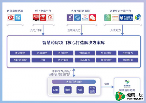 国药健康在线与国药控股千余家院边药房全面合作