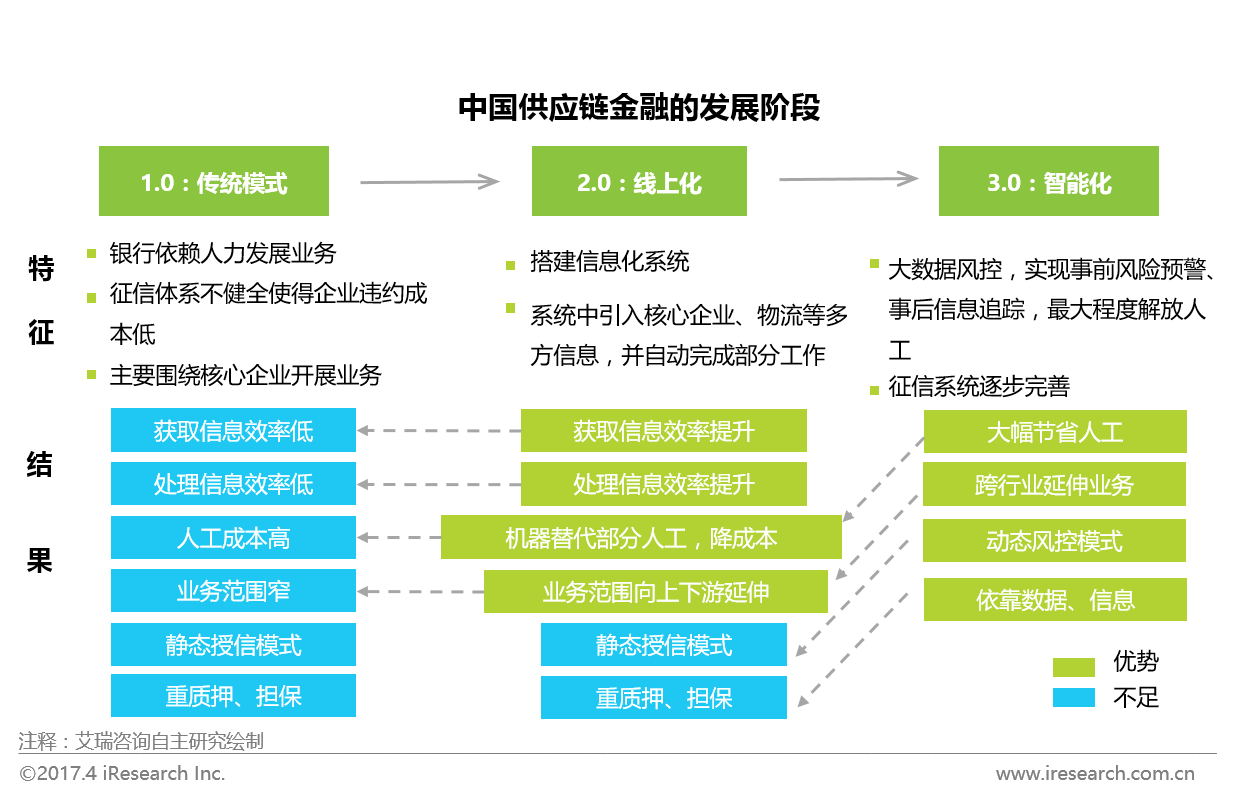 艾瑞:供应链金融迈入智能化时代_互联网金融_艾瑞网
