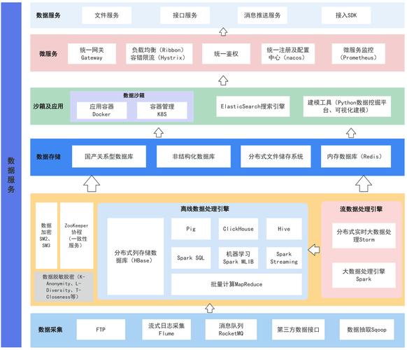可扩展,安全且易于管理的数据处理和分析系统,以支持数据驱动的业务