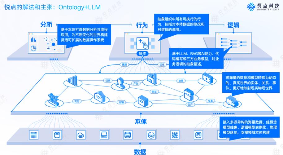 应用层:基于行为与操作抽象与业务逻辑描述,支撑复杂场景下的数据处理