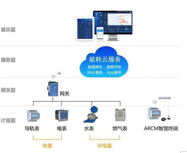 acrelcloud5000建筑企业能耗 在线监测与数据上传系统