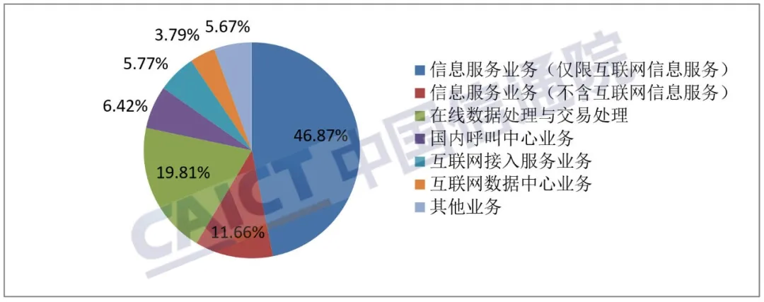 中国信通院:截至5月底全国增值电信业务经营许可企业环比增长1.74%,区域发展不均衡特征突出